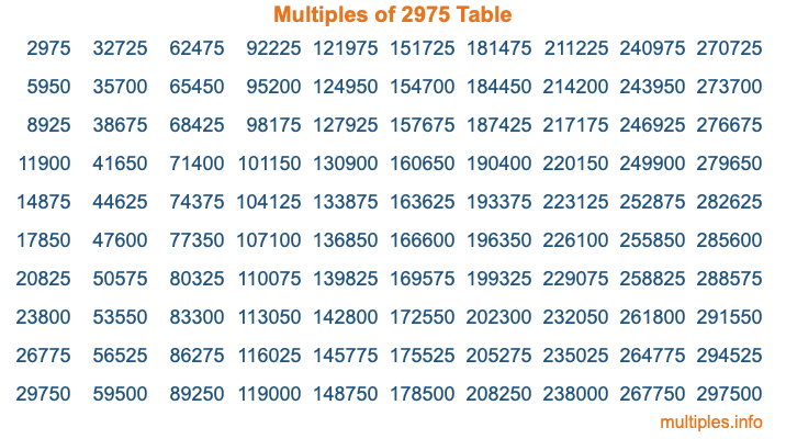 Multiples of 2975 Table Multiples of 2975 Table