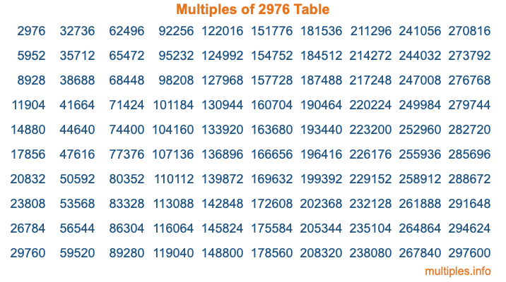 Multiples of 2976 Table Multiples of 2976 Table