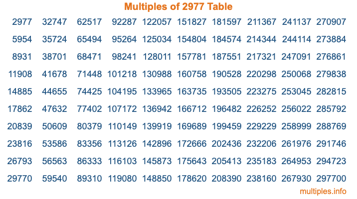 Multiples of 2977 Table Multiples of 2977 Table