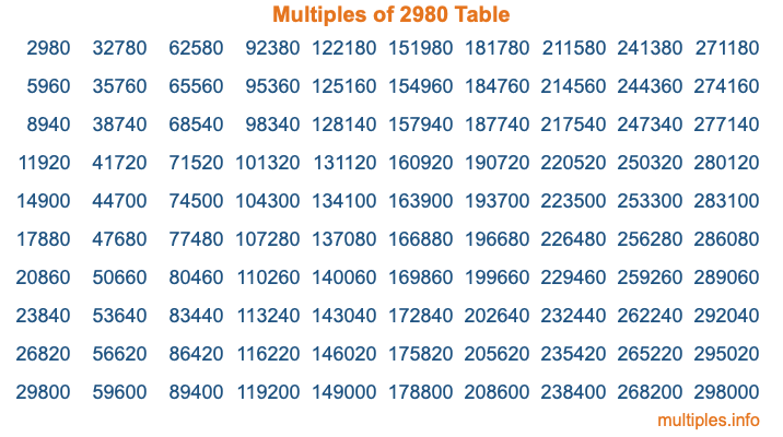 Multiples of 2980 Table
