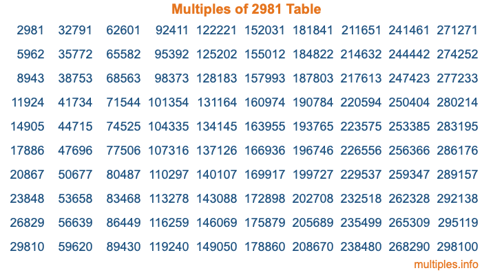 Multiples of 2981 Table Multiples of 2981 Table