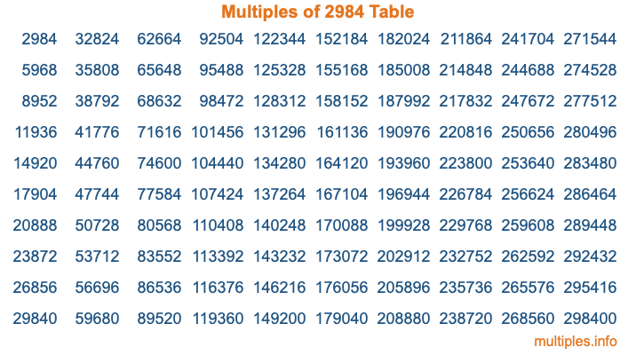 Multiples of 2984 Table Multiples of 2984 Table