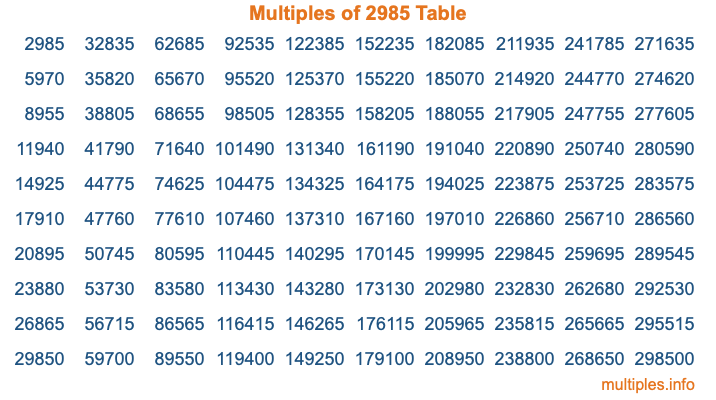 Multiples of 2985 Table Multiples of 2985 Table