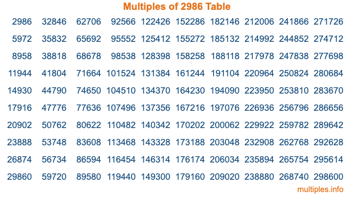 Multiples of 2986 Table