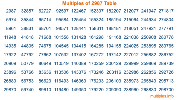 Multiples of 2987 Table