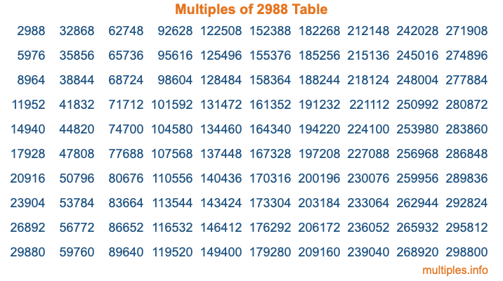 Multiples of 2988 Table