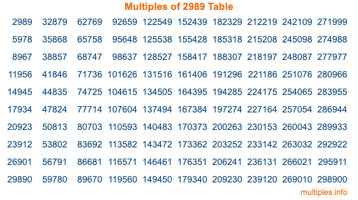 Multiples of 2989 Table