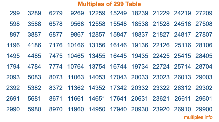 Multiples of 299 Table