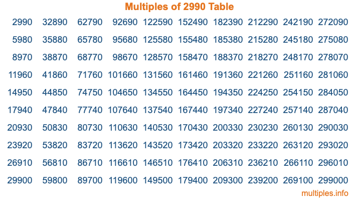 Multiples of 2990 Table