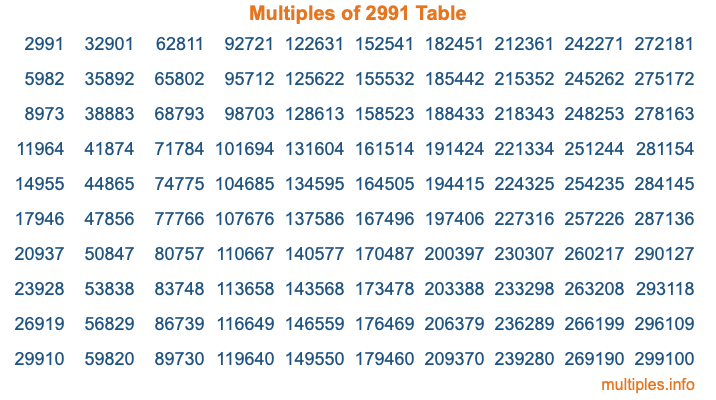 Multiples of 2991 Table Multiples of 2991 Table