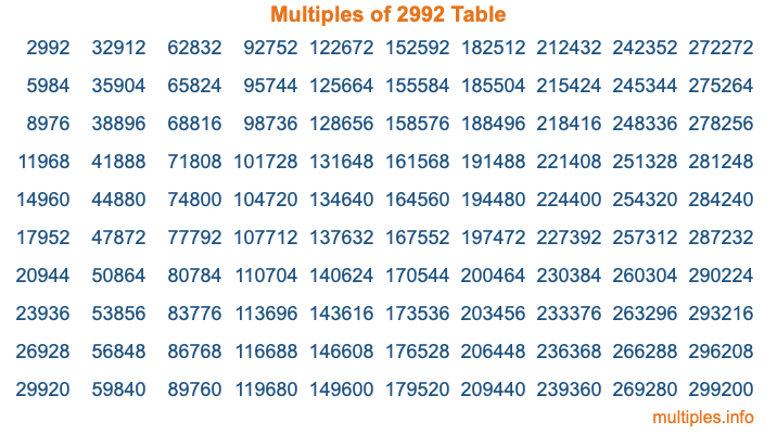 Multiples of 2992 Table