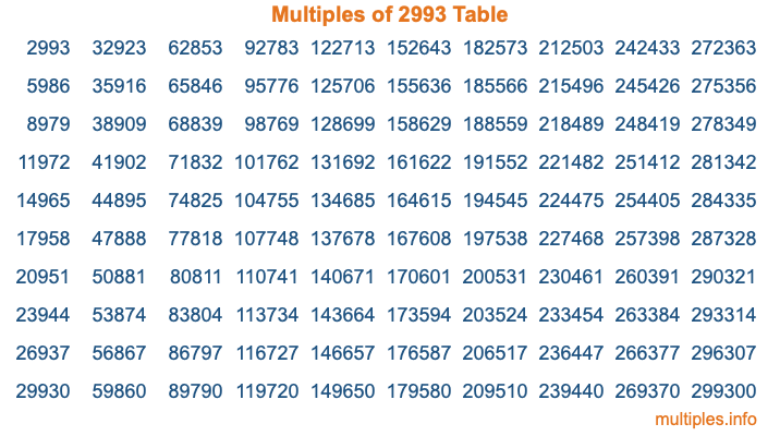 Multiples of 2993 Table