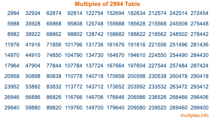 Multiples of 2994 Table