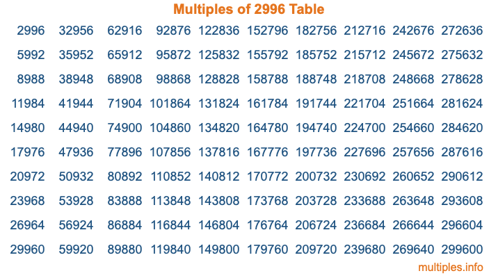Multiples of 2996 Table