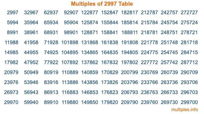 Multiples of 2997 Table