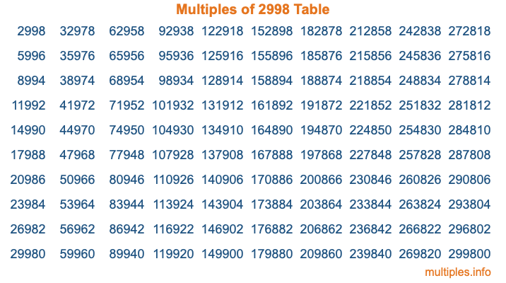 Multiples of 2998 Table