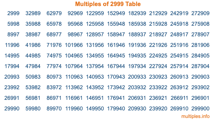 Multiples of 2999 Table