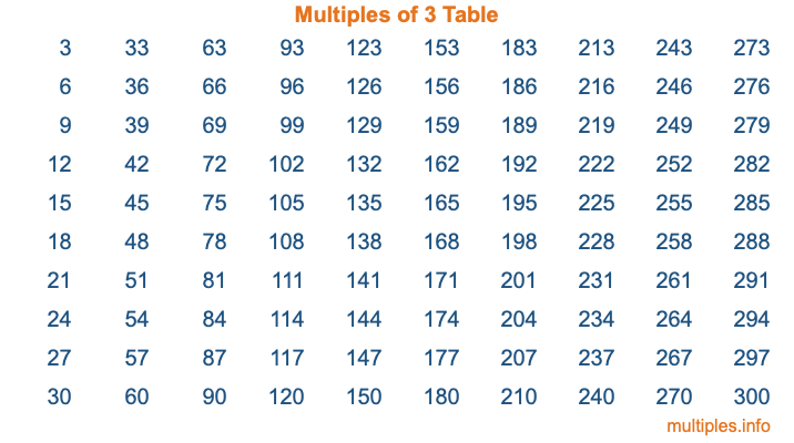 Multiples of 3 Table