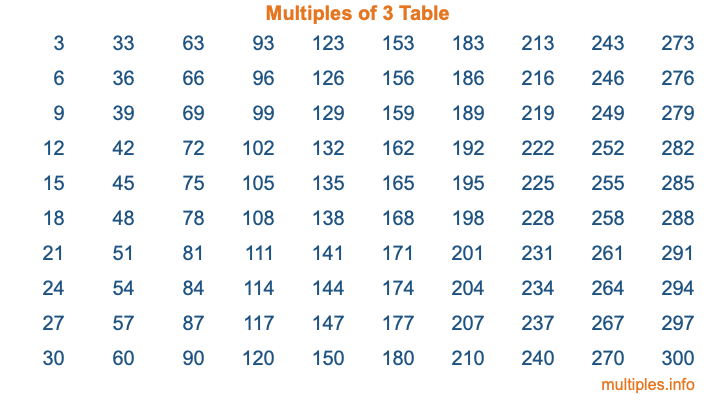 Multiples of 3