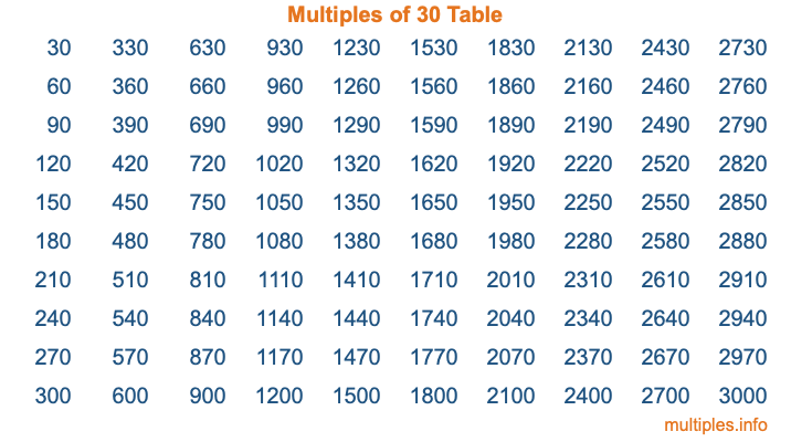 Multiples of 30 Table