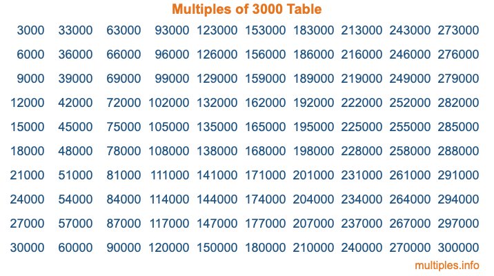 3 times table up to 200