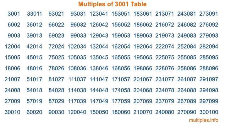 Multiples of 3001 Table