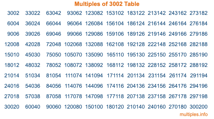 Multiples of 3002 Table