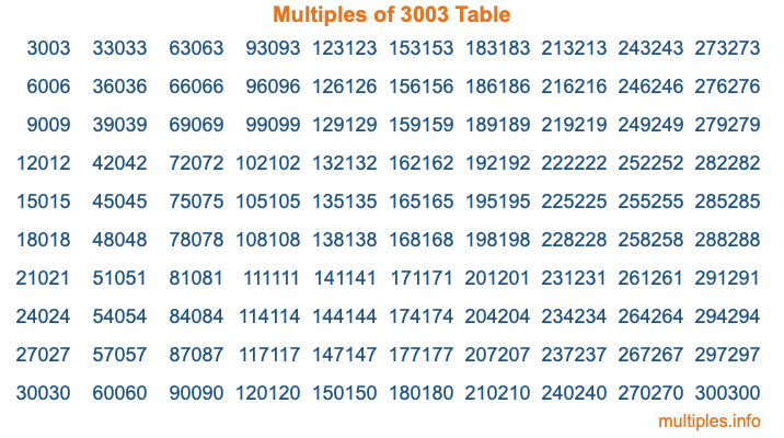 Multiples of 3003 Table