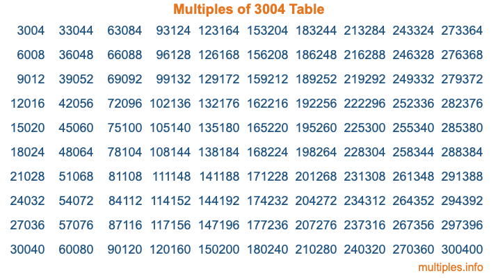 Multiples of 3004 Table