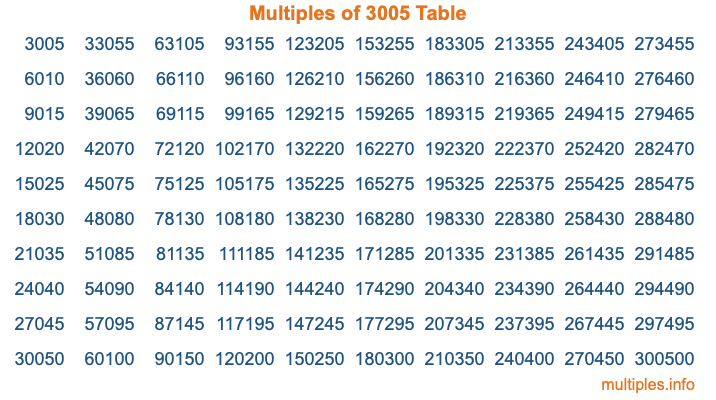 Multiples of 3005 Table