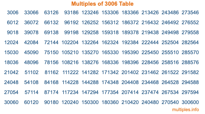 Multiples of 3006 Table