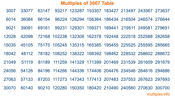 Multiples of 3007 Table