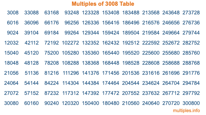 Multiples of 3008 Table