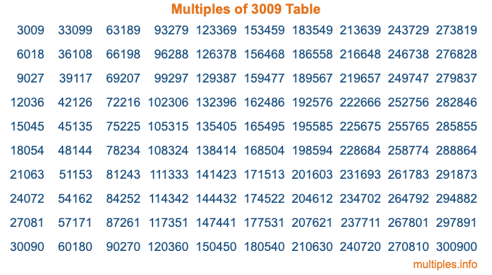 Multiples of 3009 Table