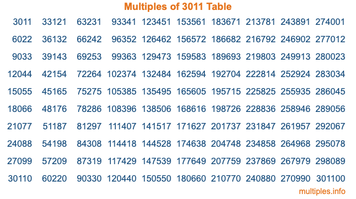 Multiples of 3011 Table