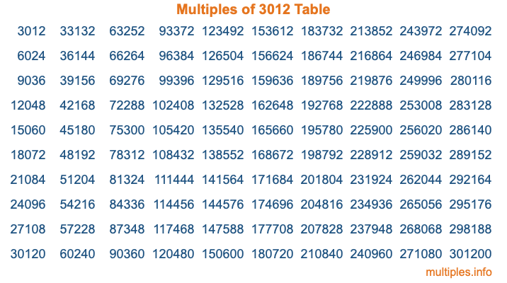 Multiples of 3012 Table