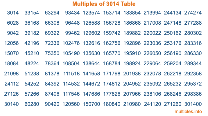 Multiples of 3014 Table