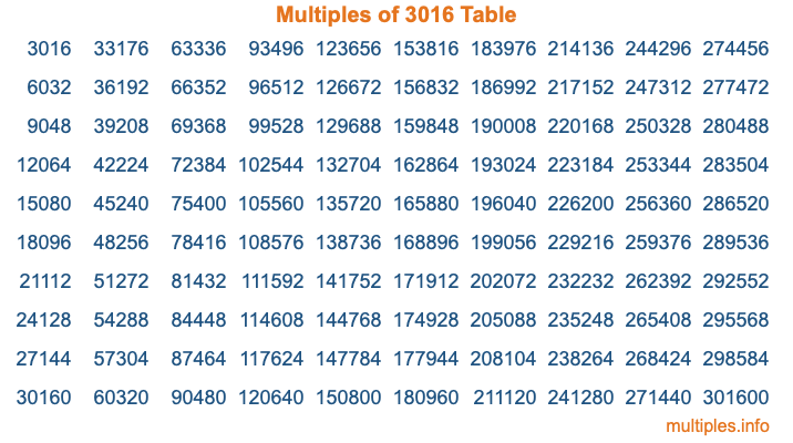 Multiples of 3016 Table