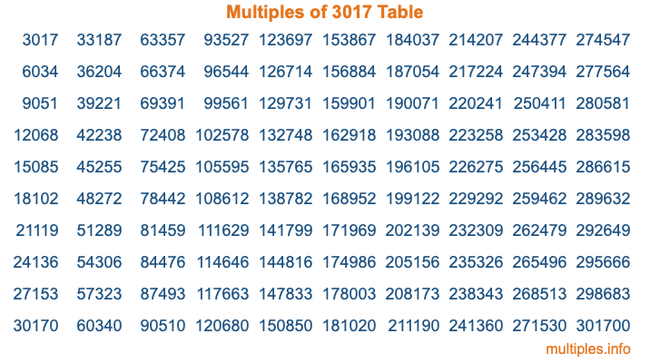 Multiples of 3017 Table