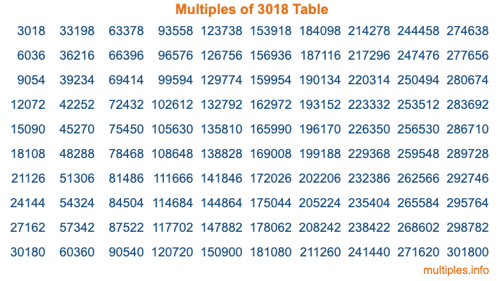 Multiples of 3018 Table