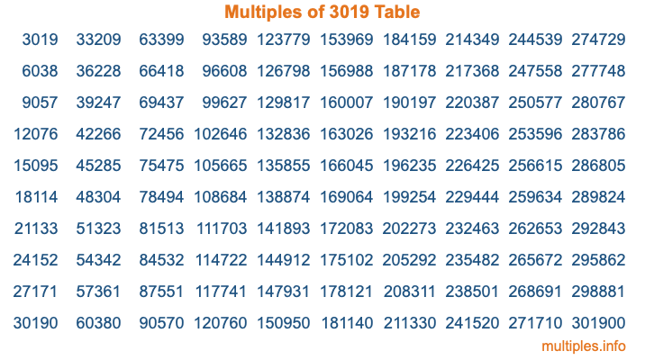 Multiples of 3019 Table