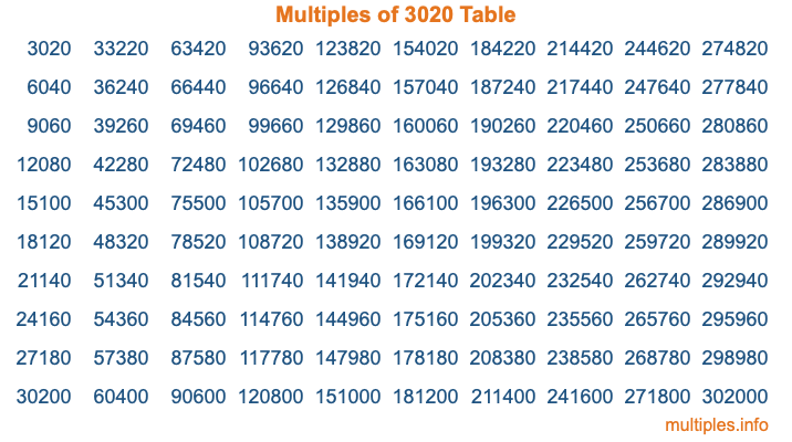 Multiples of 3020 Table