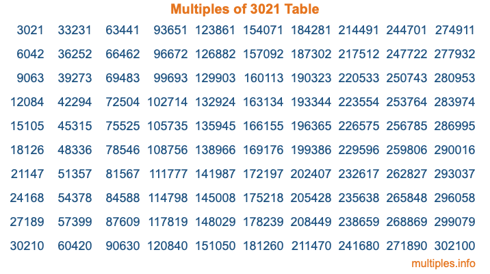 Multiples of 3021 Table