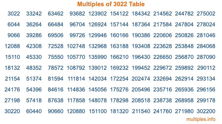 Multiples of 3022 Table