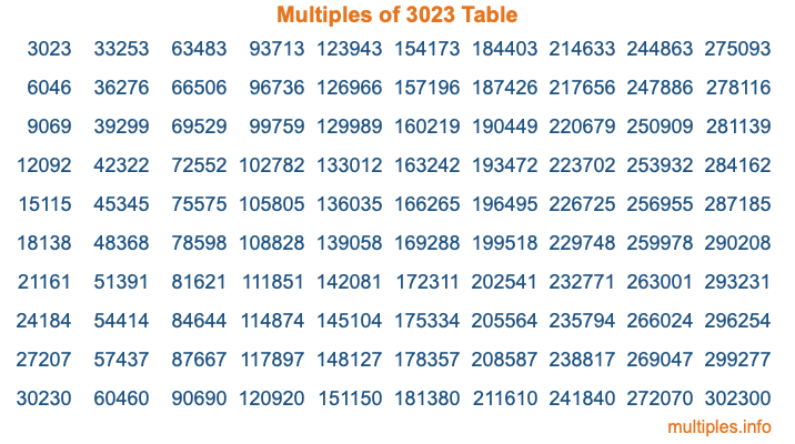 Multiples of 3023 Table