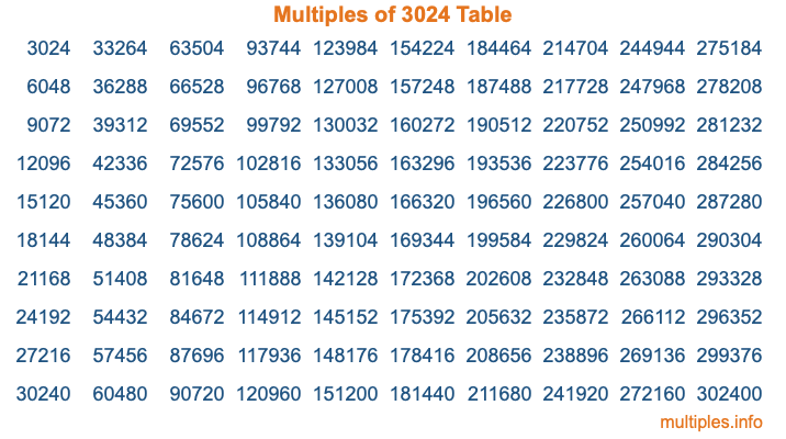 Multiples of 3024 Table