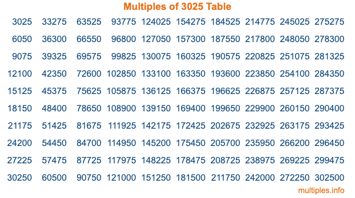 Multiples of 3025 Table