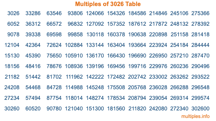 Multiples of 3026 Table