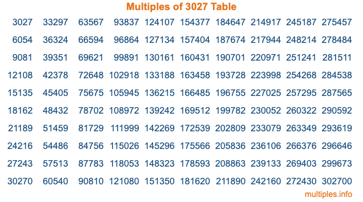 Multiples of 3027 Table