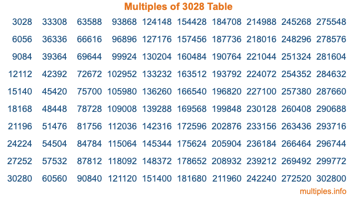 Multiples of 3028 Table